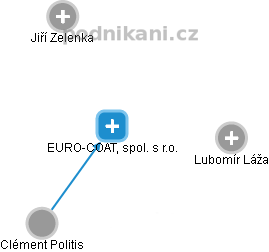 EURO-COAT, spol. s r.o. - obrázek vizuálního zobrazení vztahů obchodního rejstříku