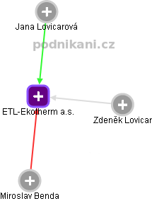 ETL-Ekotherm a.s. - obrázek vizuálního zobrazení vztahů obchodního rejstříku