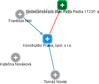 Konstruktis Praha, spol. s r.o. - obrázek vizuálního zobrazení vztahů obchodního rejstříku