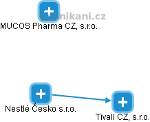 Nestlé Česko s.r.o. - obrázek vizuálního zobrazení vztahů obchodního rejstříku