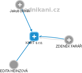 KART s.r.o. - obrázek vizuálního zobrazení vztahů obchodního rejstříku