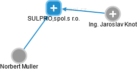 SULPRO,spol.s r.o. - obrázek vizuálního zobrazení vztahů obchodního rejstříku