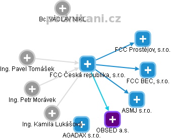 FCC Česká republika, s.r.o. - obrázek vizuálního zobrazení vztahů obchodního rejstříku