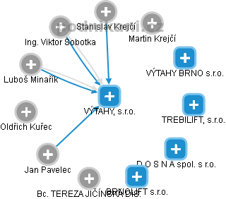 VÝTAHY, s.r.o. - obrázek vizuálního zobrazení vztahů obchodního rejstříku