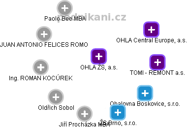 OHLA ŽS, a.s. - obrázek vizuálního zobrazení vztahů obchodního rejstříku