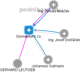 Sonnentor s.r.o. - obrázek vizuálního zobrazení vztahů obchodního rejstříku