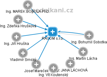 RACOM s.r.o. - obrázek vizuálního zobrazení vztahů obchodního rejstříku