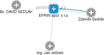 EPRIN spol. s r.o. - obrázek vizuálního zobrazení vztahů obchodního rejstříku