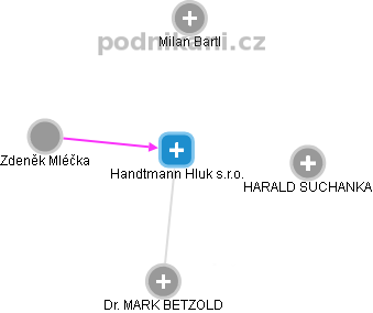 Handtmann Hluk s.r.o. - obrázek vizuálního zobrazení vztahů obchodního rejstříku