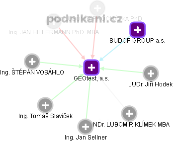 GEOtest, a.s. - obrázek vizuálního zobrazení vztahů obchodního rejstříku