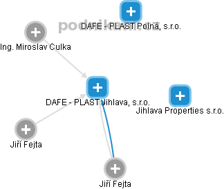 DAFE - PLAST Jihlava, s.r.o. - obrázek vizuálního zobrazení vztahů obchodního rejstříku