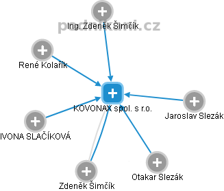 KOVONAX spol. s r.o. - obrázek vizuálního zobrazení vztahů obchodního rejstříku