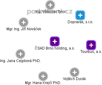 ČSAD Brno holding, a.s. - obrázek vizuálního zobrazení vztahů obchodního rejstříku