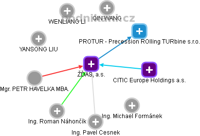 ŽĎAS, a.s. - obrázek vizuálního zobrazení vztahů obchodního rejstříku