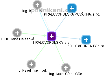 KRÁLOVOPOLSKÁ, a.s. - obrázek vizuálního zobrazení vztahů obchodního rejstříku