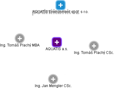 AQUATIS a.s. - obrázek vizuálního zobrazení vztahů obchodního rejstříku