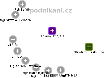 Teplárny Brno, a.s. - obrázek vizuálního zobrazení vztahů obchodního rejstříku