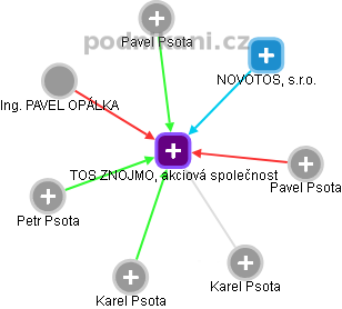 TOS ZNOJMO, akciová společnost - obrázek vizuálního zobrazení vztahů obchodního rejstříku