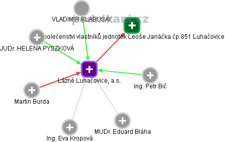 Lázně Luhačovice, a.s. - obrázek vizuálního zobrazení vztahů obchodního rejstříku