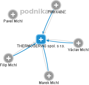 THERMOSERVIS spol. s r.o. - obrázek vizuálního zobrazení vztahů obchodního rejstříku