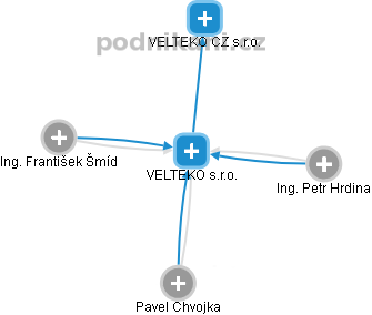 VELTEKO s.r.o. - obrázek vizuálního zobrazení vztahů obchodního rejstříku