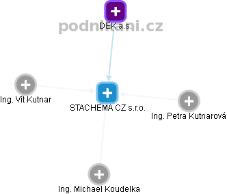 STACHEMA CZ s.r.o. - obrázek vizuálního zobrazení vztahů obchodního rejstříku