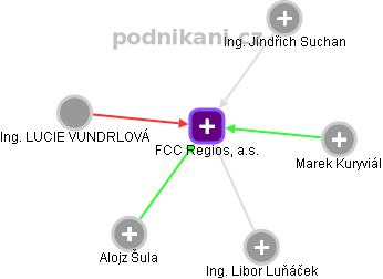 FCC Regios, a.s. - obrázek vizuálního zobrazení vztahů obchodního rejstříku