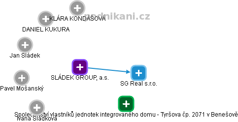 SLÁDEK GROUP, a.s. - obrázek vizuálního zobrazení vztahů obchodního rejstříku