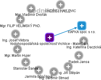 Vodohospodářská společnost Vrchlice - Maleč, a.s. - obrázek vizuálního zobrazení vztahů obchodního rejstříku