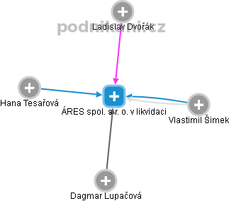 ÁRES spol. s r. o. v likvidaci - obrázek vizuálního zobrazení vztahů obchodního rejstříku