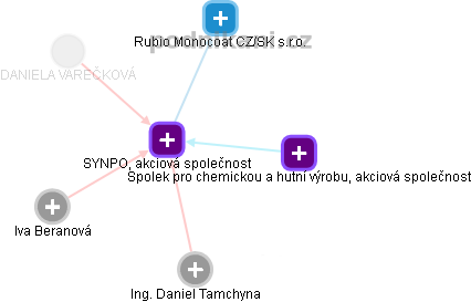 SYNPO, akciová společnost - obrázek vizuálního zobrazení vztahů obchodního rejstříku