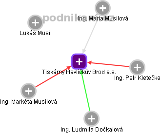 Tiskárny Havlíčkův Brod a.s. - obrázek vizuálního zobrazení vztahů obchodního rejstříku
