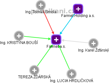 Farmet a.s. - obrázek vizuálního zobrazení vztahů obchodního rejstříku