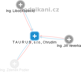 T A U R U S , s.r.o., Chrudim - obrázek vizuálního zobrazení vztahů obchodního rejstříku