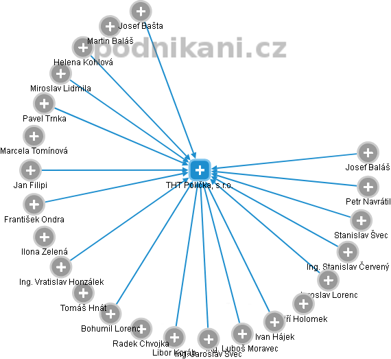 THT Polička, s.r.o. - obrázek vizuálního zobrazení vztahů obchodního rejstříku