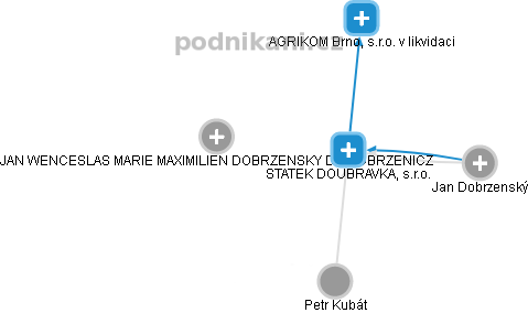 STATEK DOUBRAVKA, s.r.o. - obrázek vizuálního zobrazení vztahů obchodního rejstříku