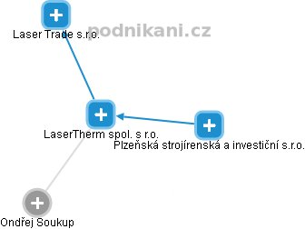 LaserTherm spol. s r.o. - obrázek vizuálního zobrazení vztahů obchodního rejstříku