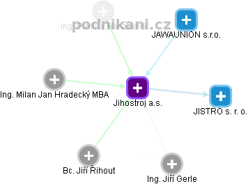 Jihostroj a.s. - obrázek vizuálního zobrazení vztahů obchodního rejstříku