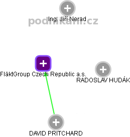 FläktGroup Czech Republic a.s. - obrázek vizuálního zobrazení vztahů obchodního rejstříku