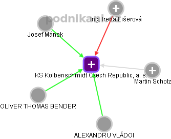 KS Kolbenschmidt Czech Republic, a. s. - obrázek vizuálního zobrazení vztahů obchodního rejstříku