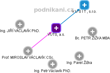 VÚTS, a.s. - obrázek vizuálního zobrazení vztahů obchodního rejstříku