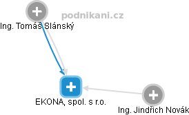 EKONA, spol. s r.o. - obrázek vizuálního zobrazení vztahů obchodního rejstříku