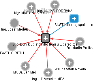 Sportovní klub stolního tenisu Liberec, z.s. - obrázek vizuálního zobrazení vztahů obchodního rejstříku