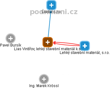 Lias Vintířov, lehký stavební materiál k.s. - obrázek vizuálního zobrazení vztahů obchodního rejstříku