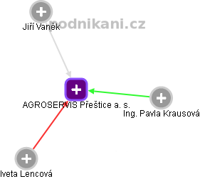 AGROSERVIS Přeštice a. s. - obrázek vizuálního zobrazení vztahů obchodního rejstříku