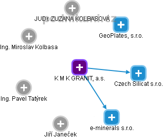 K M K GRANIT, a.s. - obrázek vizuálního zobrazení vztahů obchodního rejstříku