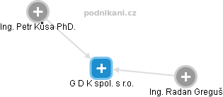 G D K spol. s r.o. - obrázek vizuálního zobrazení vztahů obchodního rejstříku
