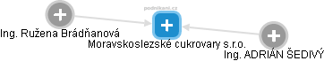 Moravskoslezské cukrovary s.r.o. - obrázek vizuálního zobrazení vztahů obchodního rejstříku