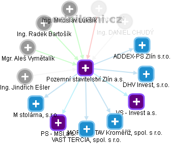 Pozemní stavitelství Zlín a.s. - obrázek vizuálního zobrazení vztahů obchodního rejstříku