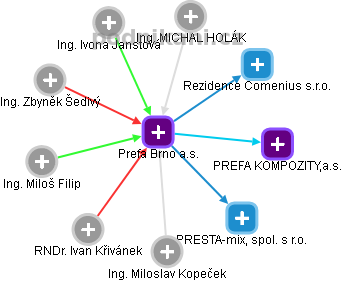 Prefa Brno a.s. - obrázek vizuálního zobrazení vztahů obchodního rejstříku